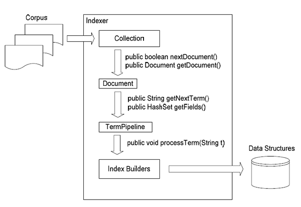 Indexing Architecture Overview