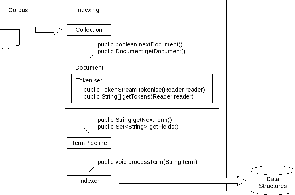 Image of indexing architecture